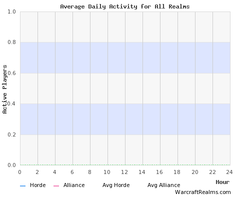  Player Activity